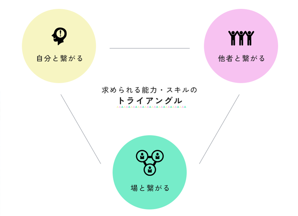 求められる能力・必要なスキル
